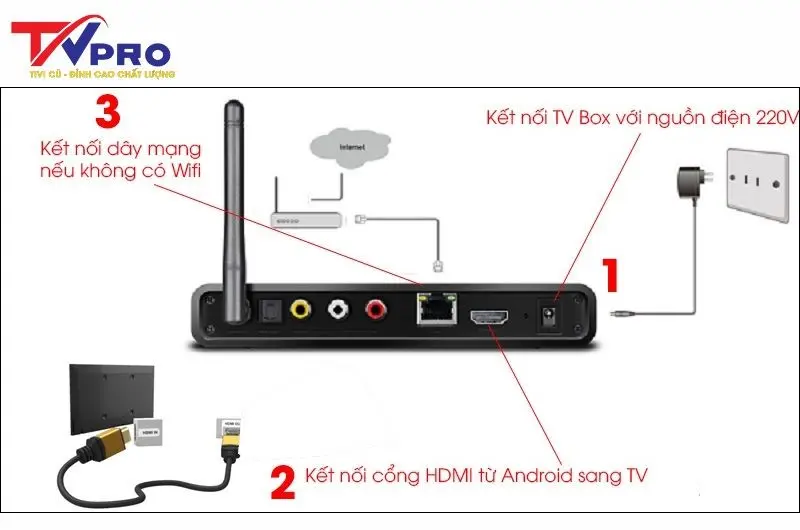 Hướng dẫn kết nối Android TV Box với tivi