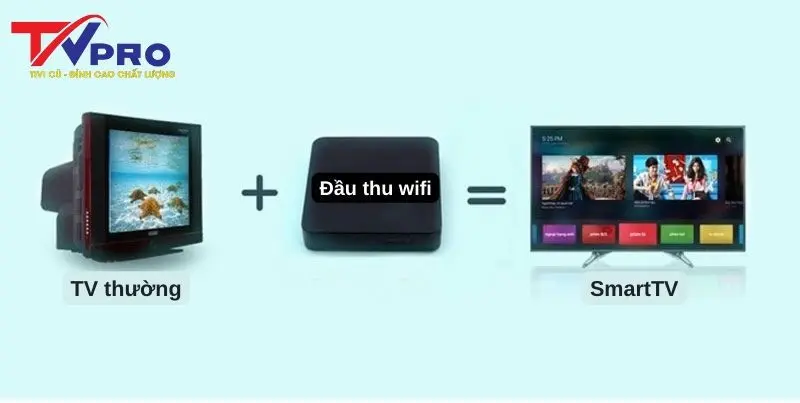 đầu thu wifi cho tivi đời cũ